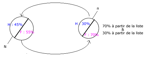 echantillon stratifie non proportionnel