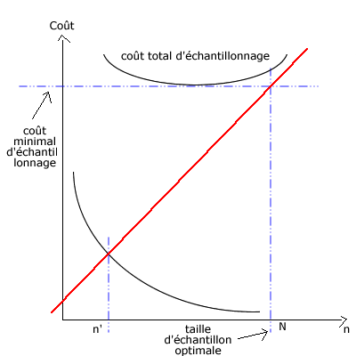 taille echantillonnage