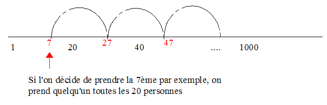 intervalle sondage