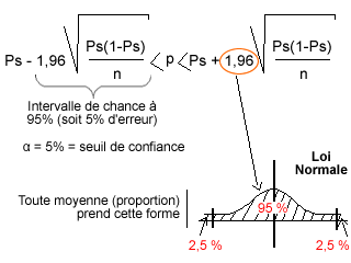 intervalle de chance