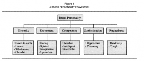 Aaker J. (1997), “Dimensions of brand personality”, Journal of ...